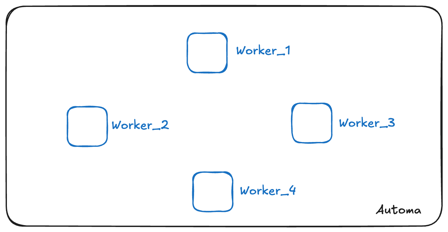 An automa contains several workers