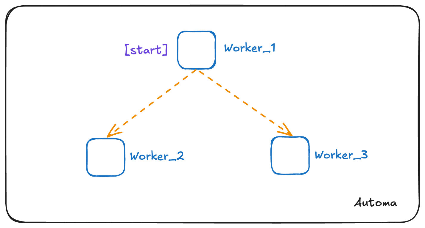Dynamic Routing based ferry_to