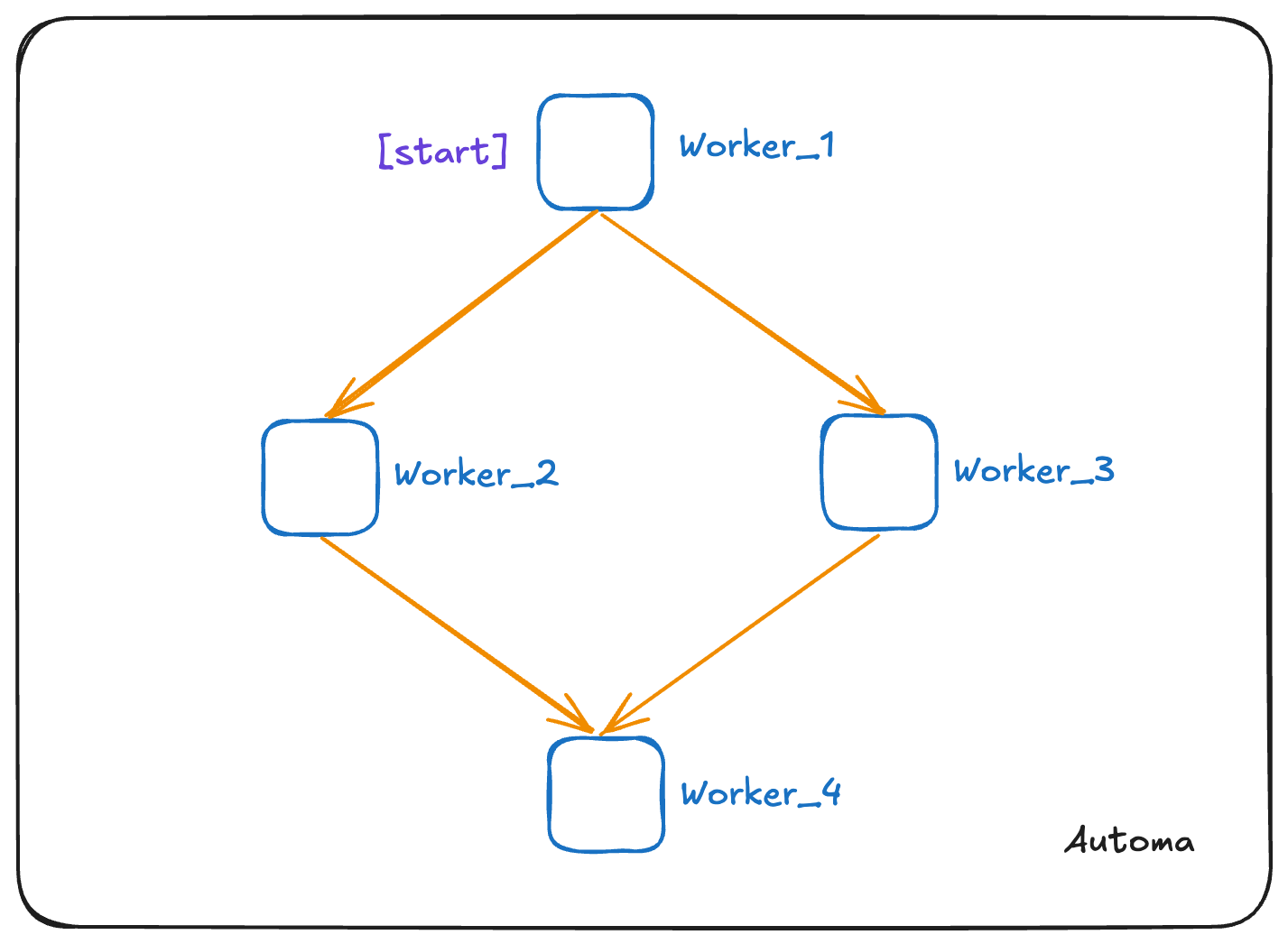 An automa directed graph