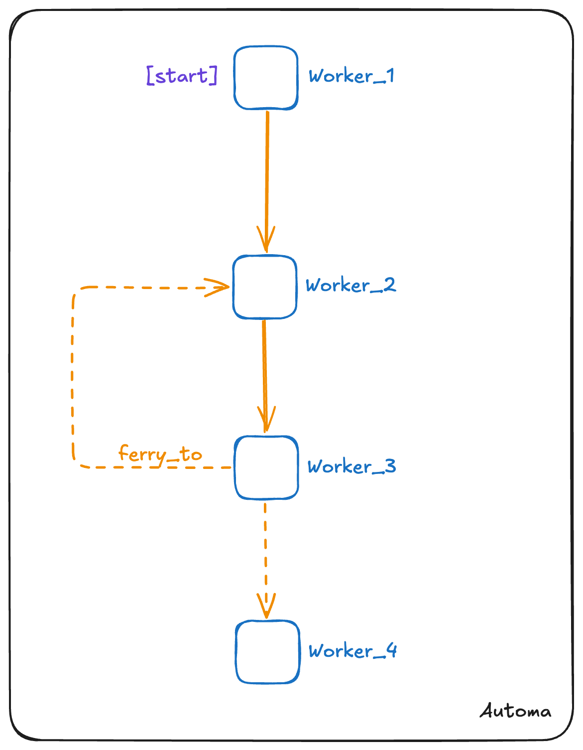 Looping demonstration